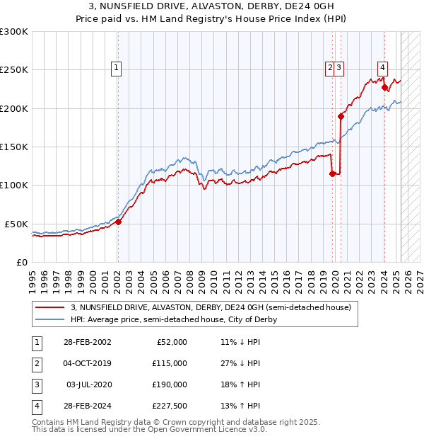 3, NUNSFIELD DRIVE, ALVASTON, DERBY, DE24 0GH: Price paid vs HM Land Registry's House Price Index