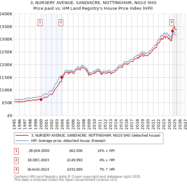 3, NURSERY AVENUE, SANDIACRE, NOTTINGHAM, NG10 5HG: Price paid vs HM Land Registry's House Price Index
