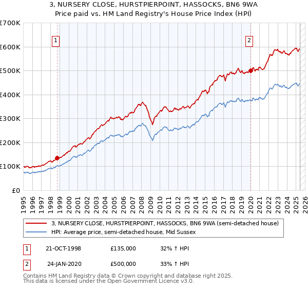 3, NURSERY CLOSE, HURSTPIERPOINT, HASSOCKS, BN6 9WA: Price paid vs HM Land Registry's House Price Index