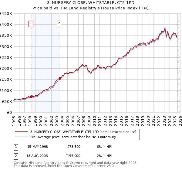 3, NURSERY CLOSE, WHITSTABLE, CT5 1PD: Price paid vs HM Land Registry's House Price Index