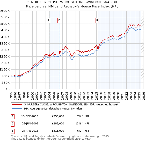 3, NURSERY CLOSE, WROUGHTON, SWINDON, SN4 9DR: Price paid vs HM Land Registry's House Price Index