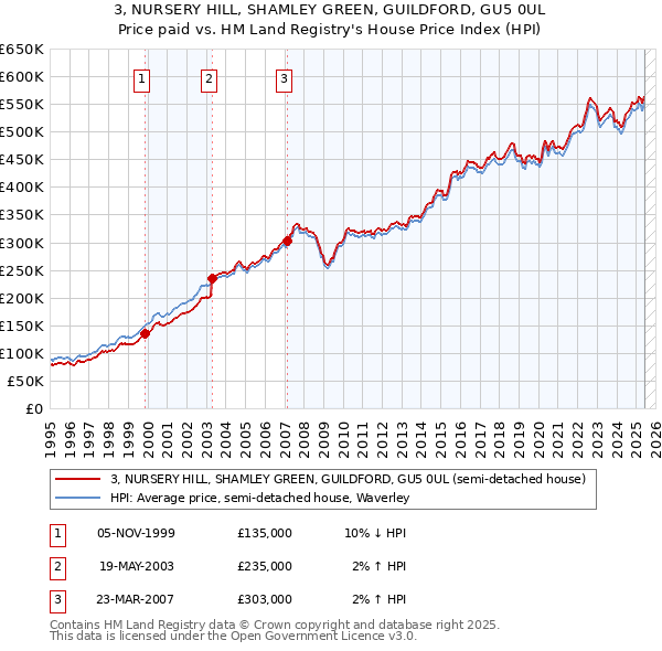 3, NURSERY HILL, SHAMLEY GREEN, GUILDFORD, GU5 0UL: Price paid vs HM Land Registry's House Price Index