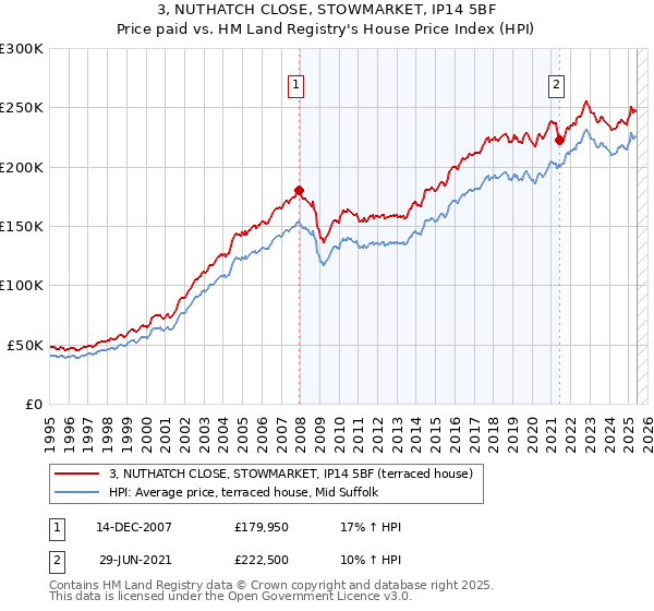 3, NUTHATCH CLOSE, STOWMARKET, IP14 5BF: Price paid vs HM Land Registry's House Price Index
