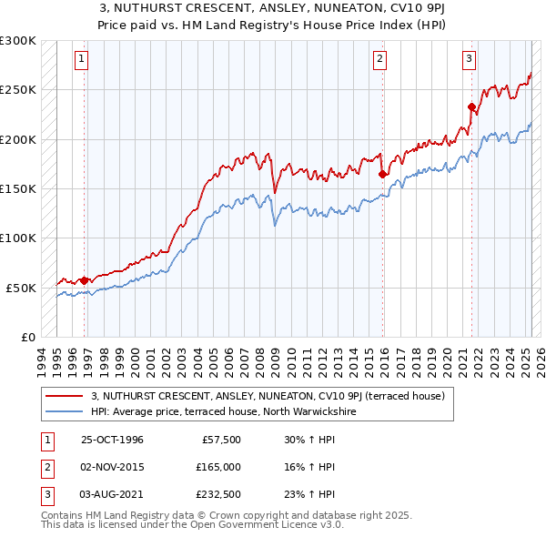 3, NUTHURST CRESCENT, ANSLEY, NUNEATON, CV10 9PJ: Price paid vs HM Land Registry's House Price Index