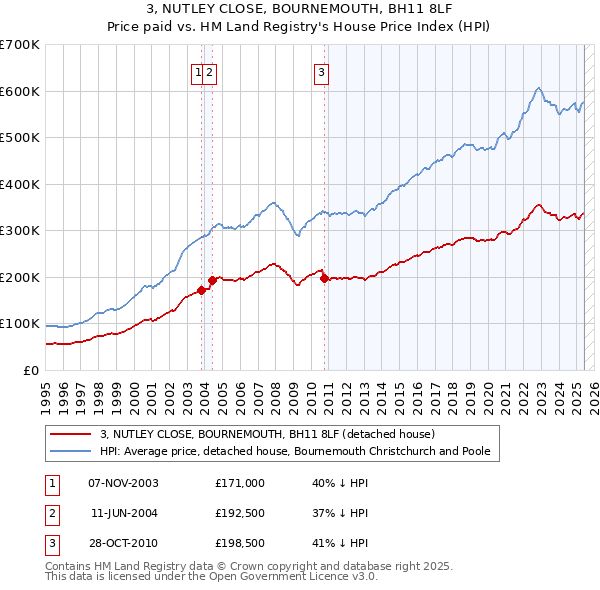 3, NUTLEY CLOSE, BOURNEMOUTH, BH11 8LF: Price paid vs HM Land Registry's House Price Index