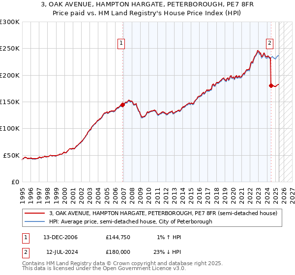 3, OAK AVENUE, HAMPTON HARGATE, PETERBOROUGH, PE7 8FR: Price paid vs HM Land Registry's House Price Index