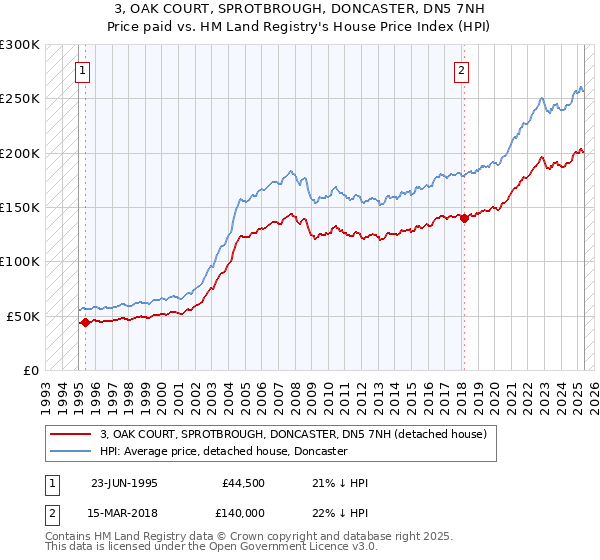 3, OAK COURT, SPROTBROUGH, DONCASTER, DN5 7NH: Price paid vs HM Land Registry's House Price Index