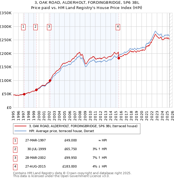 3, OAK ROAD, ALDERHOLT, FORDINGBRIDGE, SP6 3BL: Price paid vs HM Land Registry's House Price Index
