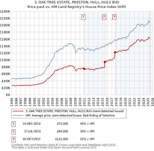 3, OAK TREE ESTATE, PRESTON, HULL, HU12 8UU: Price paid vs HM Land Registry's House Price Index