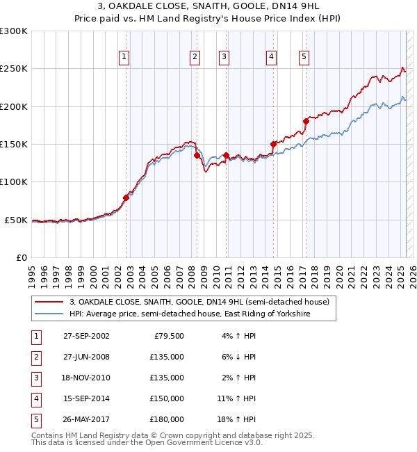 3, OAKDALE CLOSE, SNAITH, GOOLE, DN14 9HL: Price paid vs HM Land Registry's House Price Index