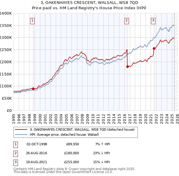 3, OAKENHAYES CRESCENT, WALSALL, WS8 7QD: Price paid vs HM Land Registry's House Price Index