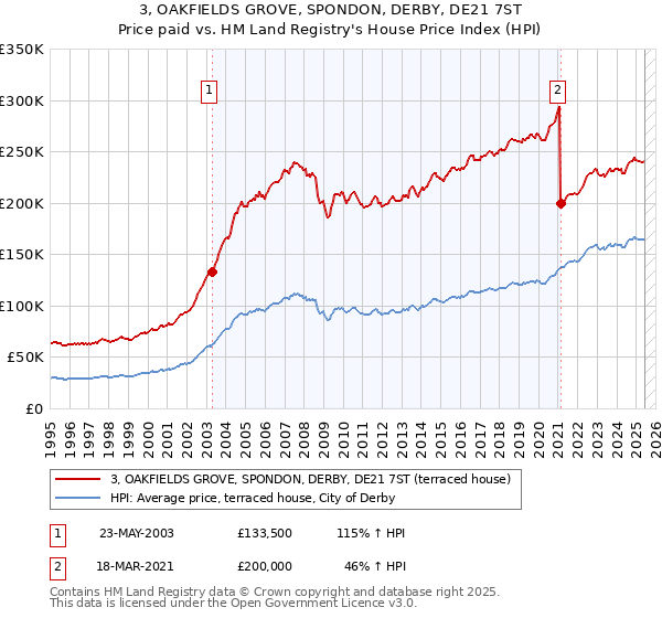 3, OAKFIELDS GROVE, SPONDON, DERBY, DE21 7ST: Price paid vs HM Land Registry's House Price Index