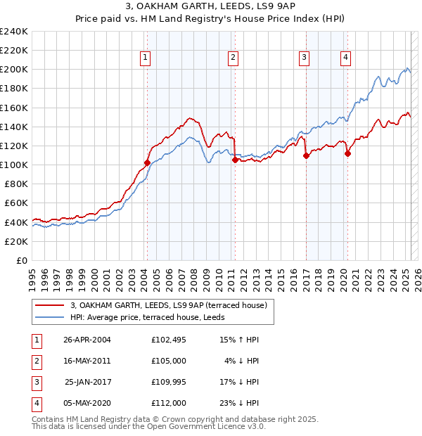 3, OAKHAM GARTH, LEEDS, LS9 9AP: Price paid vs HM Land Registry's House Price Index