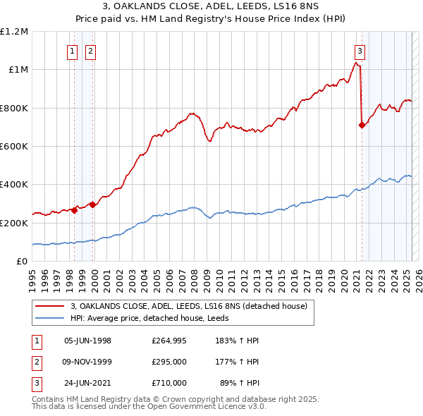 3, OAKLANDS CLOSE, ADEL, LEEDS, LS16 8NS: Price paid vs HM Land Registry's House Price Index