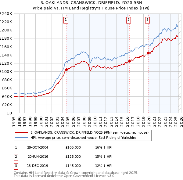 3, OAKLANDS, CRANSWICK, DRIFFIELD, YO25 9RN: Price paid vs HM Land Registry's House Price Index