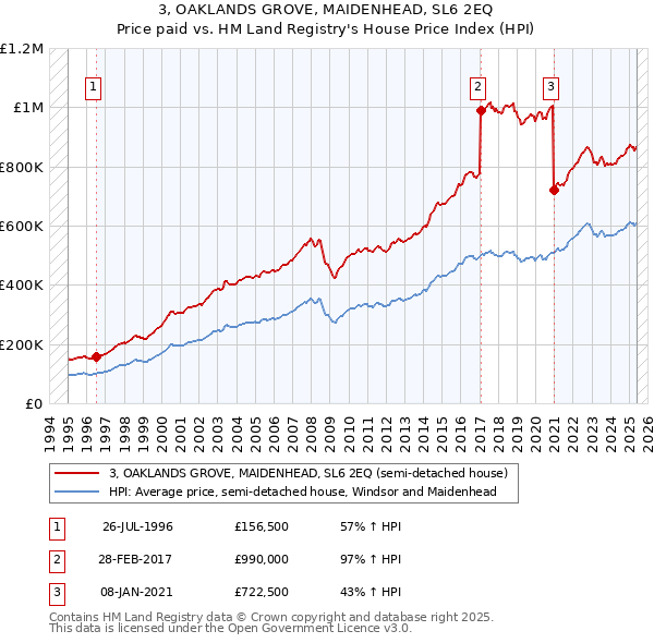 3, OAKLANDS GROVE, MAIDENHEAD, SL6 2EQ: Price paid vs HM Land Registry's House Price Index