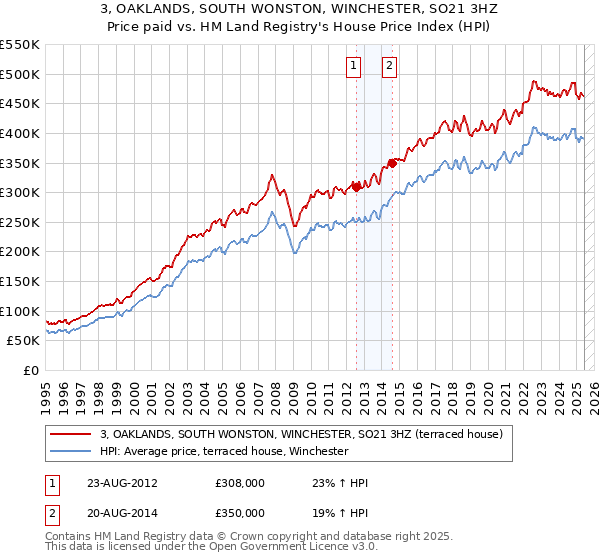 3, OAKLANDS, SOUTH WONSTON, WINCHESTER, SO21 3HZ: Price paid vs HM Land Registry's House Price Index