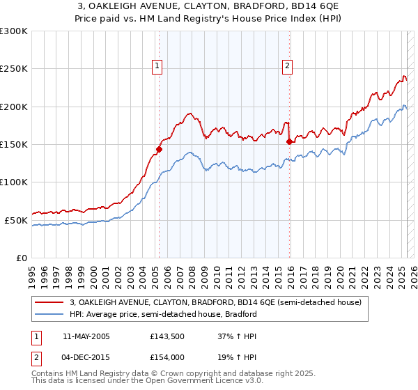 3, OAKLEIGH AVENUE, CLAYTON, BRADFORD, BD14 6QE: Price paid vs HM Land Registry's House Price Index