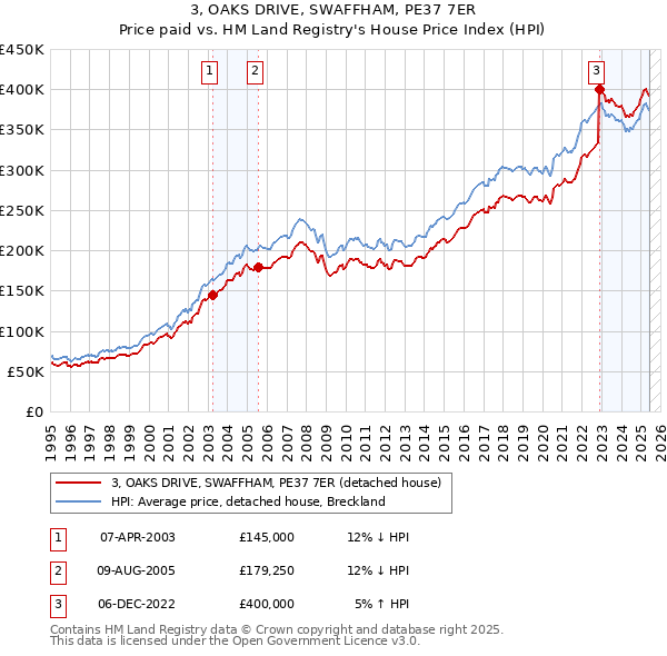 3, OAKS DRIVE, SWAFFHAM, PE37 7ER: Price paid vs HM Land Registry's House Price Index