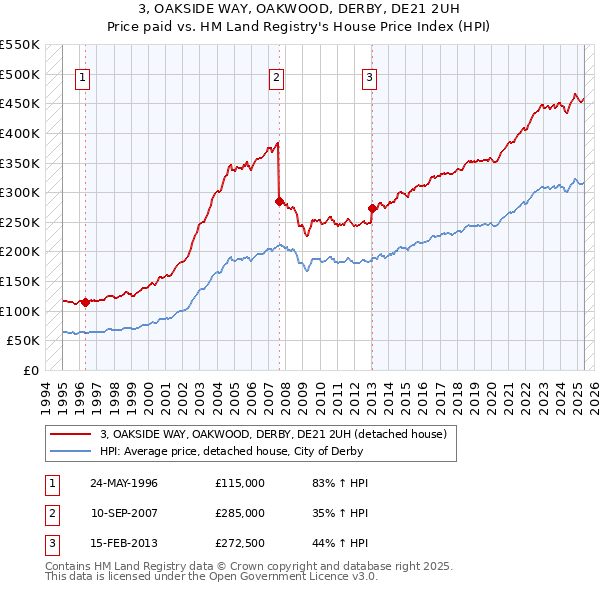 3, OAKSIDE WAY, OAKWOOD, DERBY, DE21 2UH: Price paid vs HM Land Registry's House Price Index
