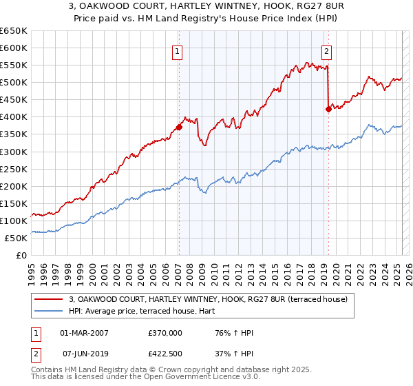 3, OAKWOOD COURT, HARTLEY WINTNEY, HOOK, RG27 8UR: Price paid vs HM Land Registry's House Price Index