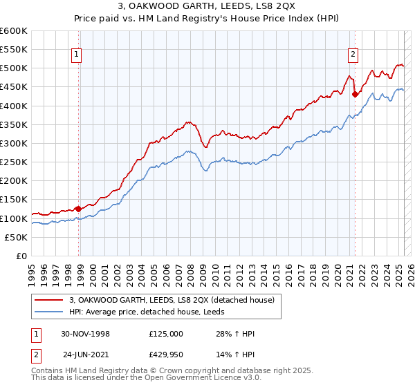 3, OAKWOOD GARTH, LEEDS, LS8 2QX: Price paid vs HM Land Registry's House Price Index