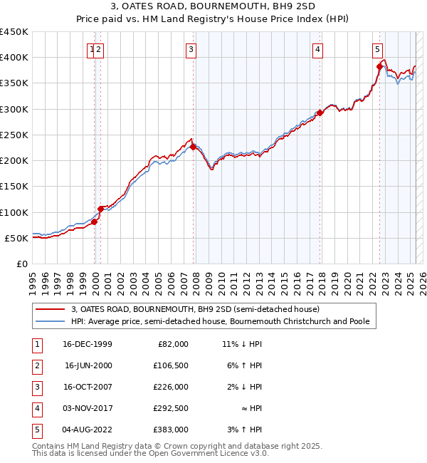 3, OATES ROAD, BOURNEMOUTH, BH9 2SD: Price paid vs HM Land Registry's House Price Index