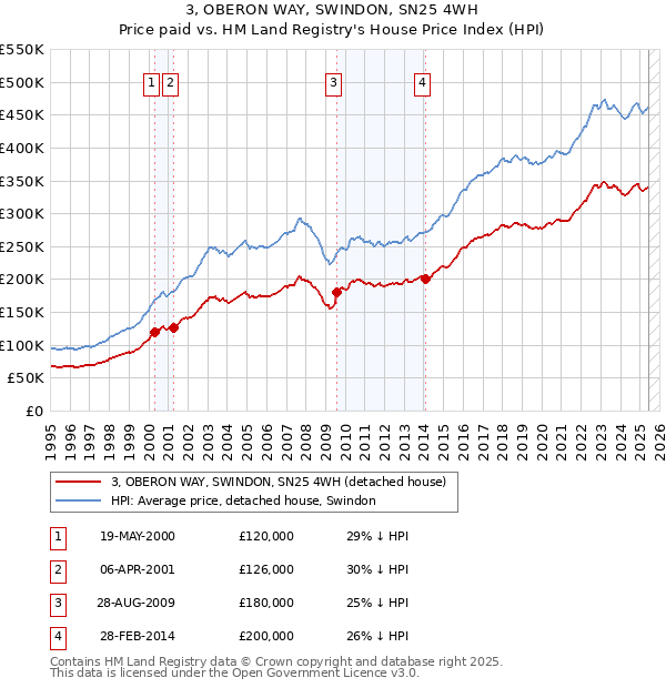 3, OBERON WAY, SWINDON, SN25 4WH: Price paid vs HM Land Registry's House Price Index
