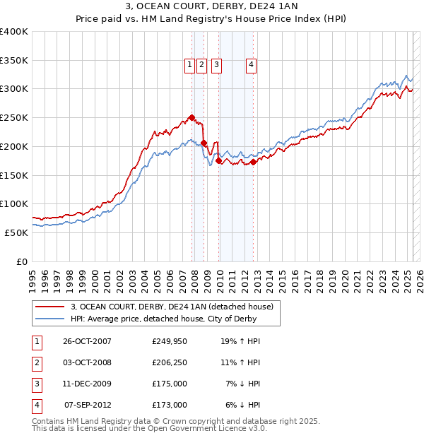 3, OCEAN COURT, DERBY, DE24 1AN: Price paid vs HM Land Registry's House Price Index