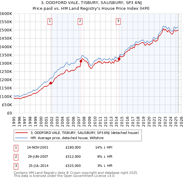 3, ODDFORD VALE, TISBURY, SALISBURY, SP3 6NJ: Price paid vs HM Land Registry's House Price Index