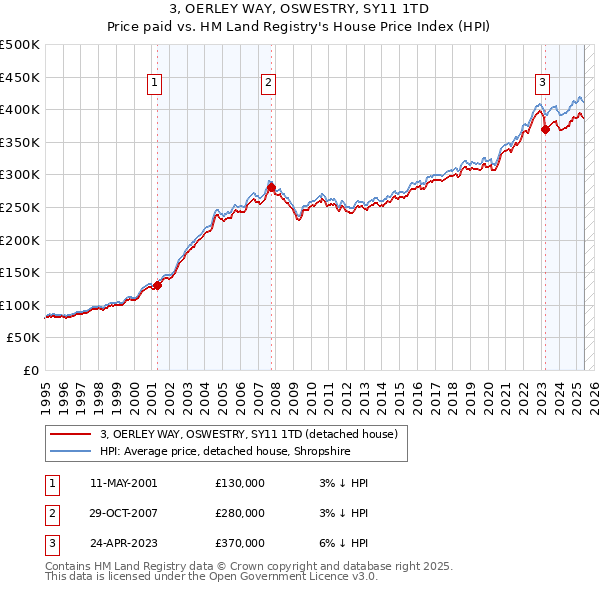 3, OERLEY WAY, OSWESTRY, SY11 1TD: Price paid vs HM Land Registry's House Price Index