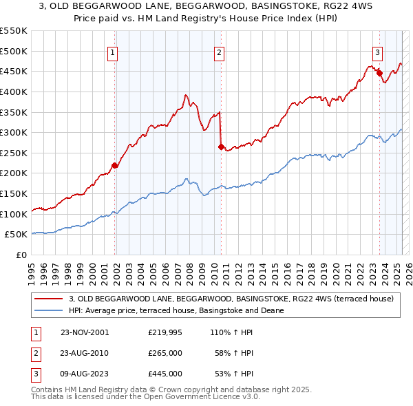 3, OLD BEGGARWOOD LANE, BEGGARWOOD, BASINGSTOKE, RG22 4WS: Price paid vs HM Land Registry's House Price Index