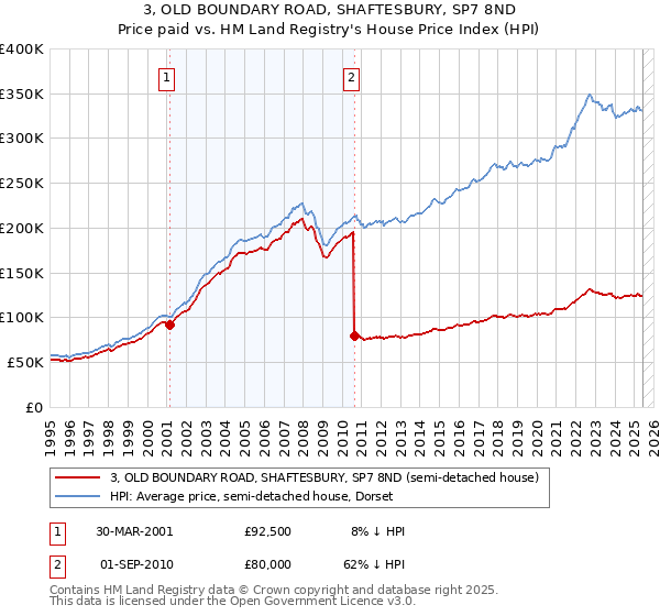 3, OLD BOUNDARY ROAD, SHAFTESBURY, SP7 8ND: Price paid vs HM Land Registry's House Price Index