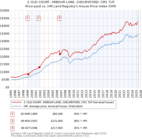 3, OLD COURT, ARBOUR LANE, CHELMSFORD, CM1 7UF: Price paid vs HM Land Registry's House Price Index