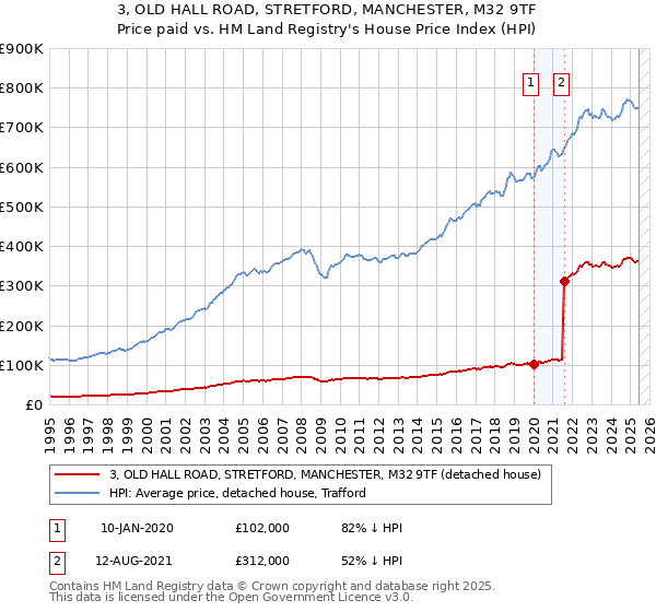 3, OLD HALL ROAD, STRETFORD, MANCHESTER, M32 9TF: Price paid vs HM Land Registry's House Price Index