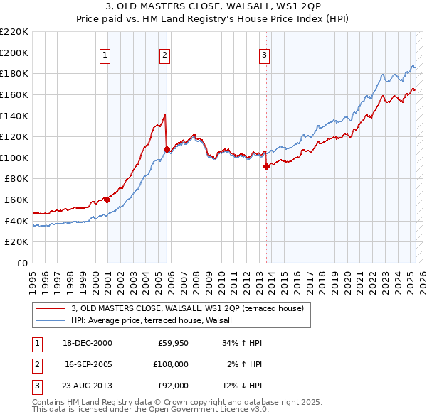 3, OLD MASTERS CLOSE, WALSALL, WS1 2QP: Price paid vs HM Land Registry's House Price Index