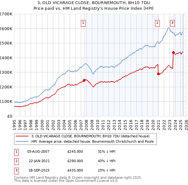 3, OLD VICARAGE CLOSE, BOURNEMOUTH, BH10 7DU: Price paid vs HM Land Registry's House Price Index