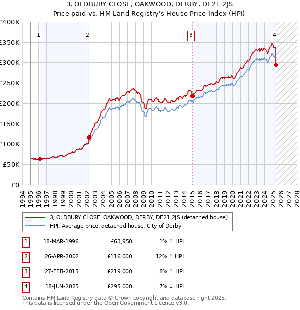 3, OLDBURY CLOSE, OAKWOOD, DERBY, DE21 2JS: Price paid vs HM Land Registry's House Price Index
