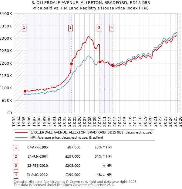 3, OLLERDALE AVENUE, ALLERTON, BRADFORD, BD15 9BS: Price paid vs HM Land Registry's House Price Index