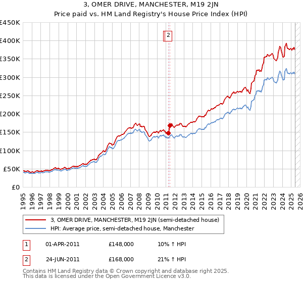3, OMER DRIVE, MANCHESTER, M19 2JN: Price paid vs HM Land Registry's House Price Index