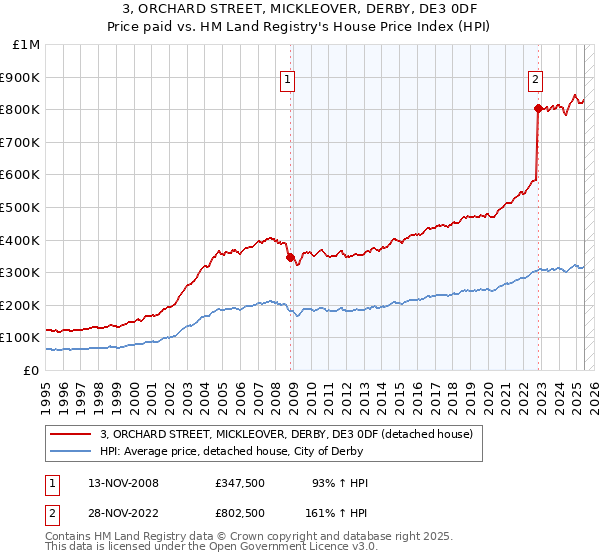 3, ORCHARD STREET, MICKLEOVER, DERBY, DE3 0DF: Price paid vs HM Land Registry's House Price Index