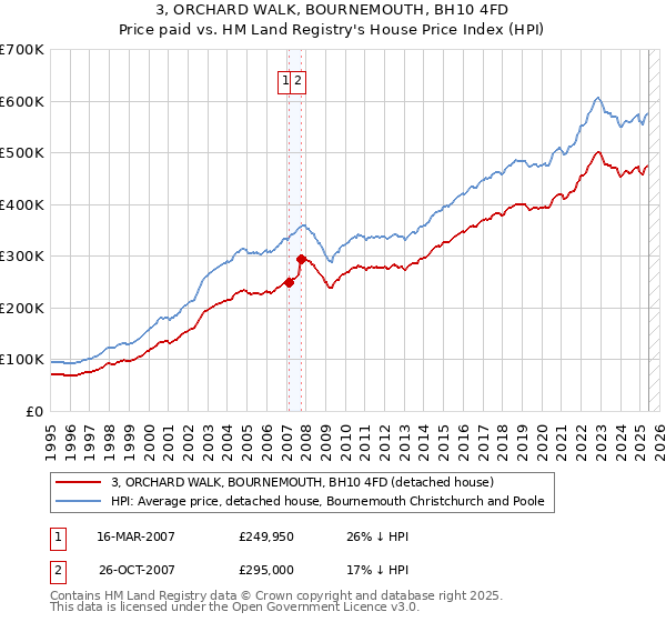 3, ORCHARD WALK, BOURNEMOUTH, BH10 4FD: Price paid vs HM Land Registry's House Price Index