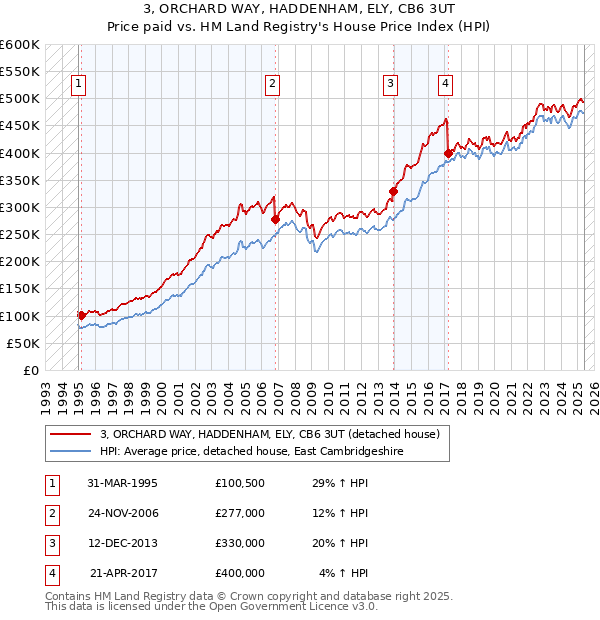 3, ORCHARD WAY, HADDENHAM, ELY, CB6 3UT: Price paid vs HM Land Registry's House Price Index