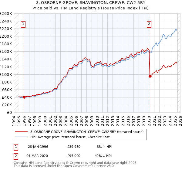 3, OSBORNE GROVE, SHAVINGTON, CREWE, CW2 5BY: Price paid vs HM Land Registry's House Price Index