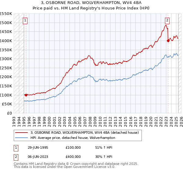 3, OSBORNE ROAD, WOLVERHAMPTON, WV4 4BA: Price paid vs HM Land Registry's House Price Index