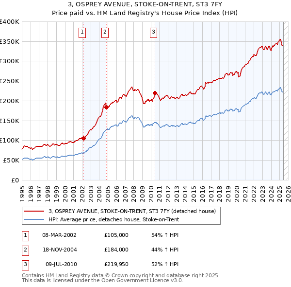 3, OSPREY AVENUE, STOKE-ON-TRENT, ST3 7FY: Price paid vs HM Land Registry's House Price Index