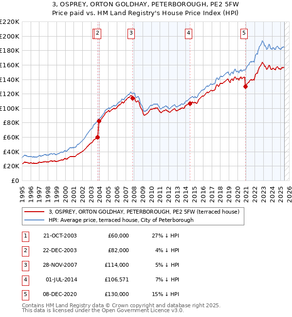 3, OSPREY, ORTON GOLDHAY, PETERBOROUGH, PE2 5FW: Price paid vs HM Land Registry's House Price Index
