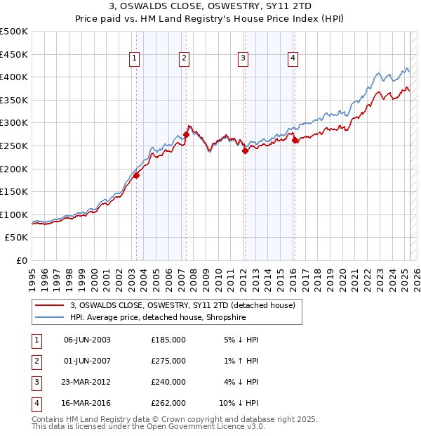 3, OSWALDS CLOSE, OSWESTRY, SY11 2TD: Price paid vs HM Land Registry's House Price Index