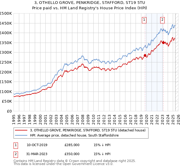 3, OTHELLO GROVE, PENKRIDGE, STAFFORD, ST19 5TU: Price paid vs HM Land Registry's House Price Index
