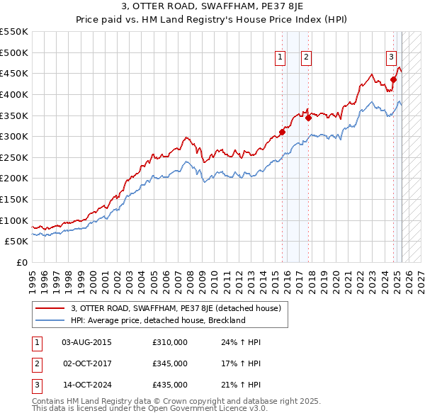 3, OTTER ROAD, SWAFFHAM, PE37 8JE: Price paid vs HM Land Registry's House Price Index